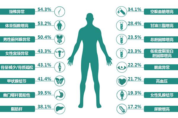 人體的健康指標(biāo)有哪些？